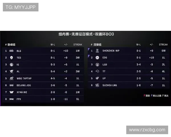 BLG在世界冠军杯积分榜中以75分稳居第一位置引发关注 BLG在世界冠军杯积分榜中以75分稳居第一位置引发关注