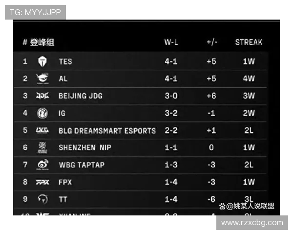 全球总决赛积分榜更新JDG战队以85分稳居第一名