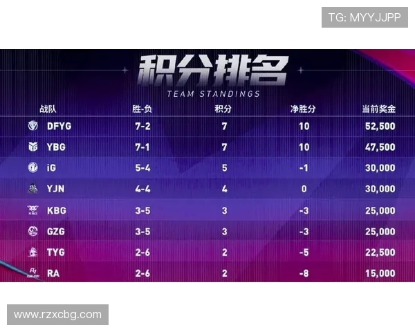 全球挑战赛最新积分榜V5战队以69分稳居第一名引发热议