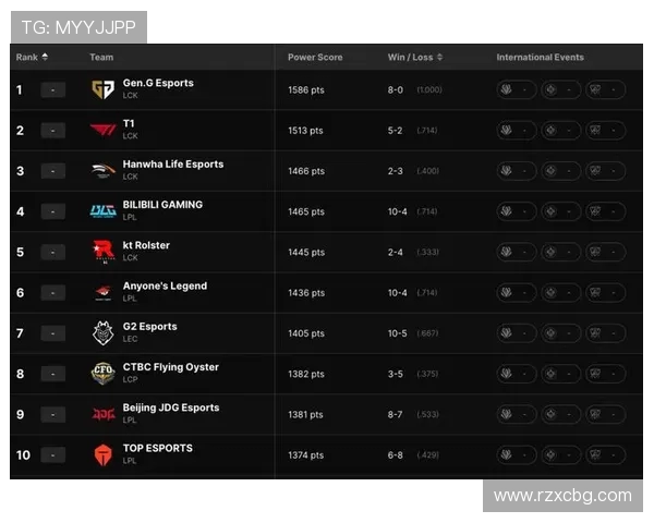 BLG在世界冠军杯积分榜中以75分稳居第一位置引发关注